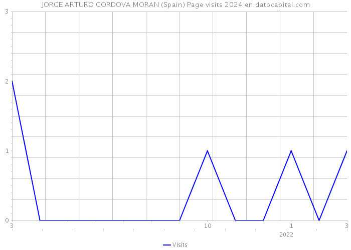 JORGE ARTURO CORDOVA MORAN (Spain) Page visits 2024 