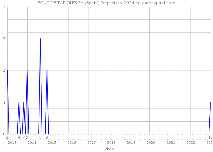FONT DE TAPIOLES SA (Spain) Page visits 2024 