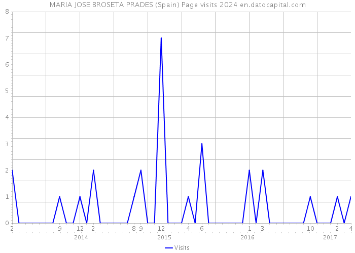 MARIA JOSE BROSETA PRADES (Spain) Page visits 2024 