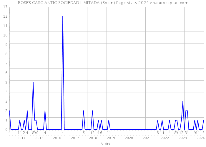 ROSES CASC ANTIC SOCIEDAD LIMITADA (Spain) Page visits 2024 