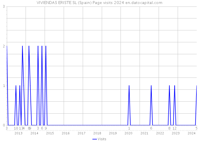 VIVIENDAS ERISTE SL (Spain) Page visits 2024 