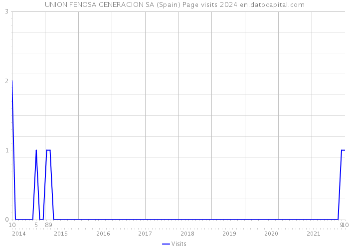 UNION FENOSA GENERACION SA (Spain) Page visits 2024 