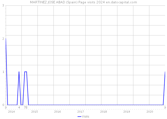 MARTINEZ JOSE ABAD (Spain) Page visits 2024 