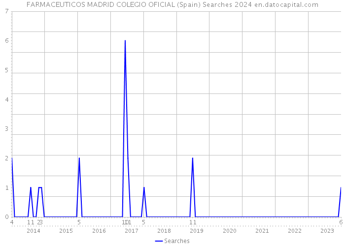 FARMACEUTICOS MADRID COLEGIO OFICIAL (Spain) Searches 2024 