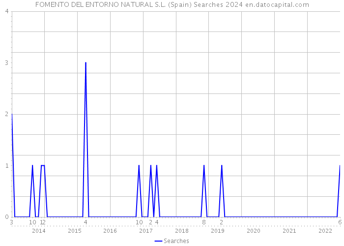 FOMENTO DEL ENTORNO NATURAL S.L. (Spain) Searches 2024 