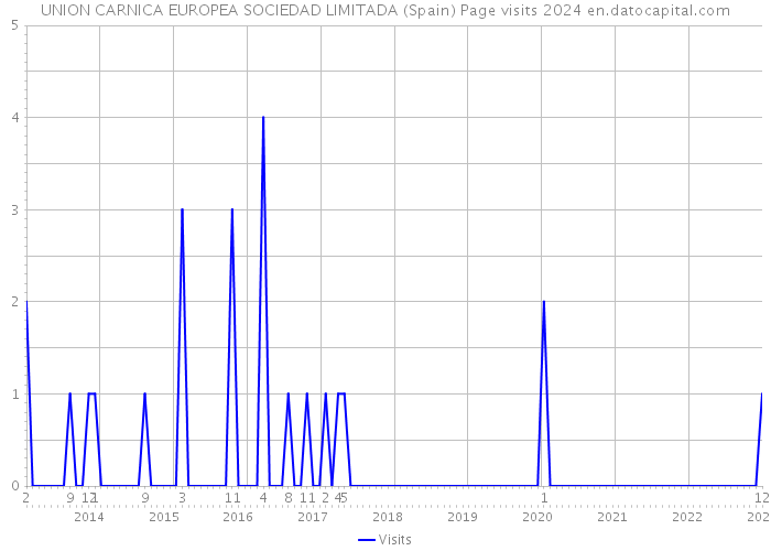 UNION CARNICA EUROPEA SOCIEDAD LIMITADA (Spain) Page visits 2024 