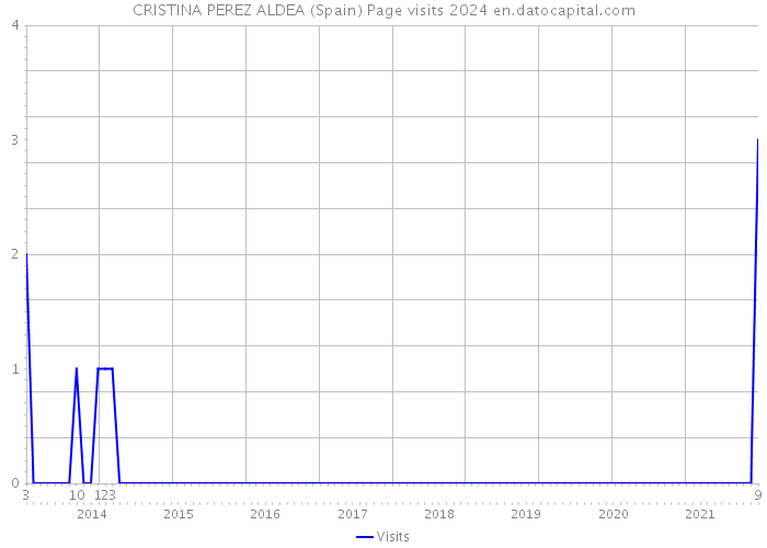 CRISTINA PEREZ ALDEA (Spain) Page visits 2024 