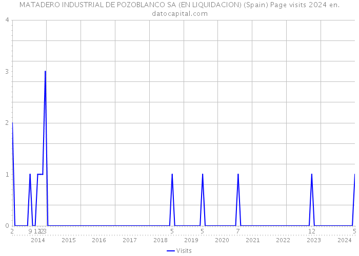 MATADERO INDUSTRIAL DE POZOBLANCO SA (EN LIQUIDACION) (Spain) Page visits 2024 
