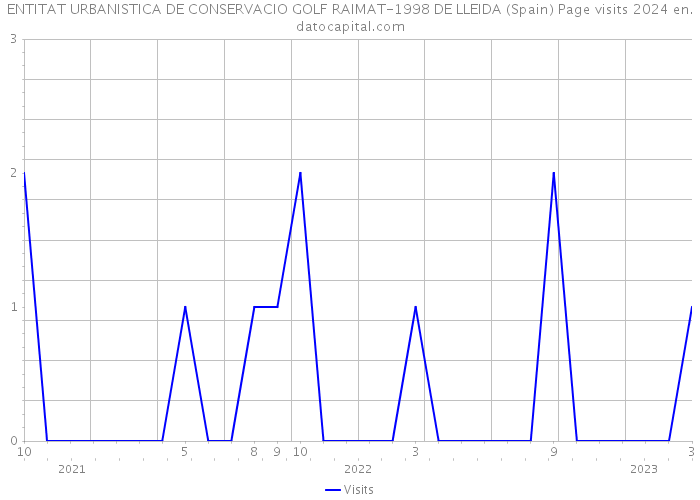 ENTITAT URBANISTICA DE CONSERVACIO GOLF RAIMAT-1998 DE LLEIDA (Spain) Page visits 2024 