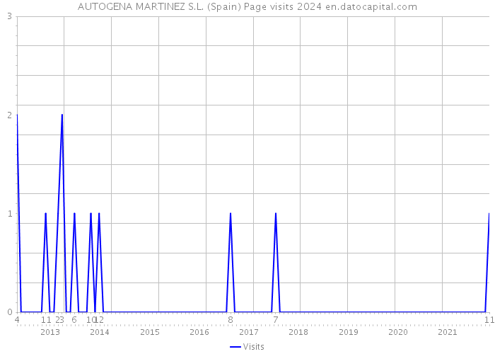 AUTOGENA MARTINEZ S.L. (Spain) Page visits 2024 