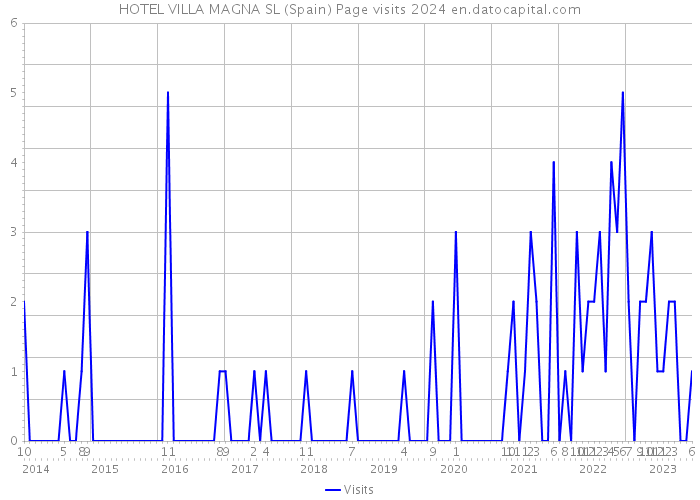 HOTEL VILLA MAGNA SL (Spain) Page visits 2024 