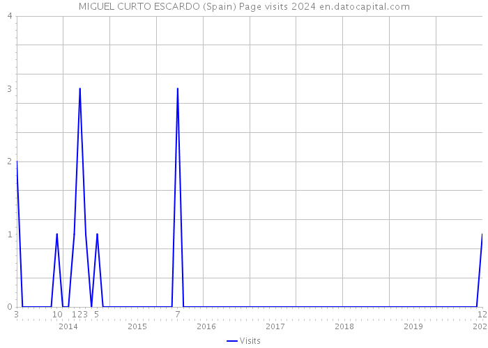 MIGUEL CURTO ESCARDO (Spain) Page visits 2024 