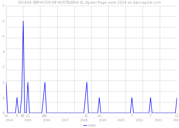DIGASA SERVICIOS DE HOSTELERIA SL (Spain) Page visits 2024 