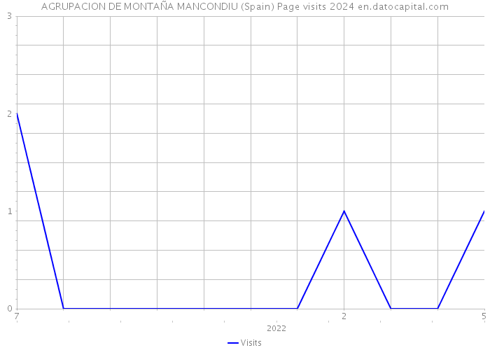 AGRUPACION DE MONTAÑA MANCONDIU (Spain) Page visits 2024 