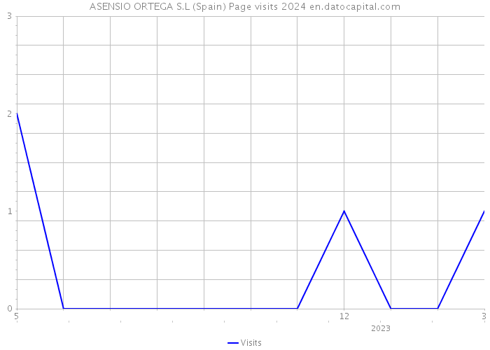 ASENSIO ORTEGA S.L (Spain) Page visits 2024 