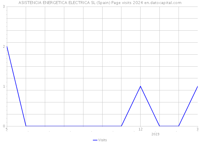 ASISTENCIA ENERGETICA ELECTRICA SL (Spain) Page visits 2024 