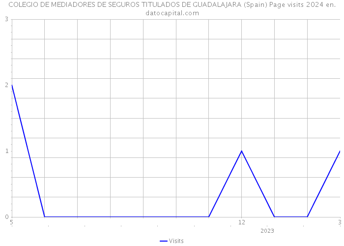 COLEGIO DE MEDIADORES DE SEGUROS TITULADOS DE GUADALAJARA (Spain) Page visits 2024 