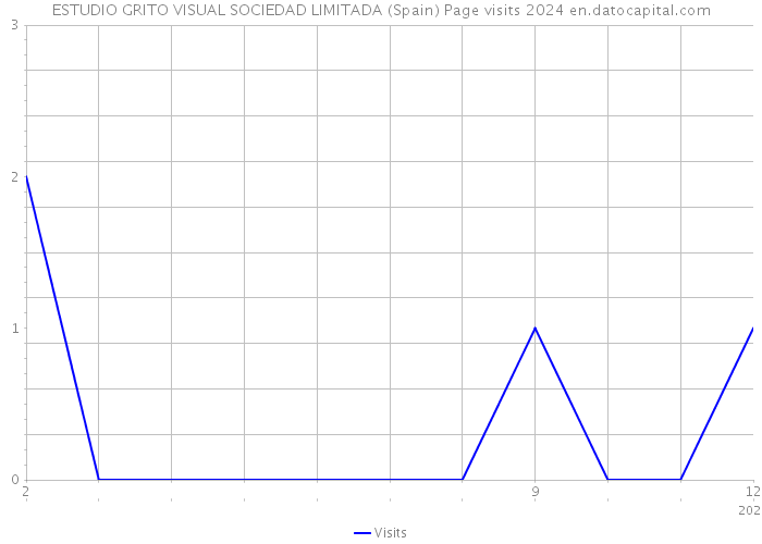 ESTUDIO GRITO VISUAL SOCIEDAD LIMITADA (Spain) Page visits 2024 