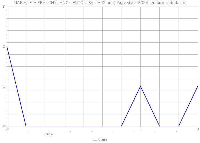 MARIANELA FRANCHY LANG-LENTON IBALLA (Spain) Page visits 2024 