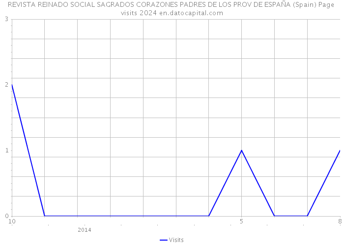 REVISTA REINADO SOCIAL SAGRADOS CORAZONES PADRES DE LOS PROV DE ESPAÑA (Spain) Page visits 2024 