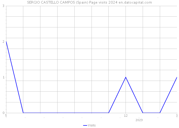 SERGIO CASTELLO CAMPOS (Spain) Page visits 2024 