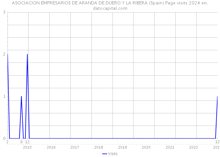 ASOCIACION EMPRESARIOS DE ARANDA DE DUERO Y LA RIBERA (Spain) Page visits 2024 