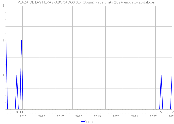 PLAZA DE LAS HERAS-ABOGADOS SLP (Spain) Page visits 2024 