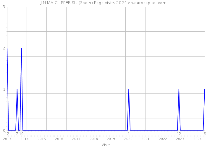 JIN MA CLIPPER SL. (Spain) Page visits 2024 