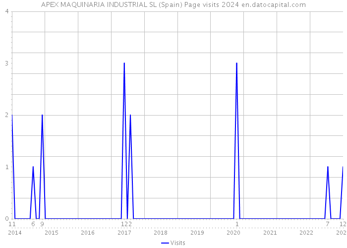 APEX MAQUINARIA INDUSTRIAL SL (Spain) Page visits 2024 