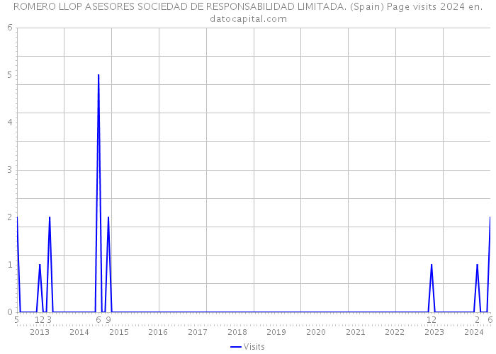 ROMERO LLOP ASESORES SOCIEDAD DE RESPONSABILIDAD LIMITADA. (Spain) Page visits 2024 