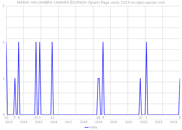 MARIA-VALVANERA CAMARA EGUINOA (Spain) Page visits 2024 