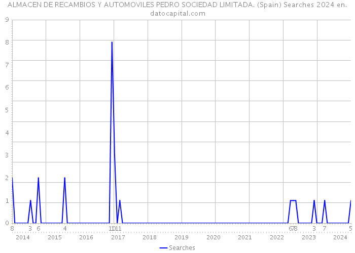 ALMACEN DE RECAMBIOS Y AUTOMOVILES PEDRO SOCIEDAD LIMITADA. (Spain) Searches 2024 