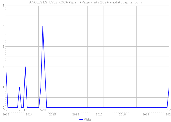 ANGELS ESTEVEZ ROCA (Spain) Page visits 2024 