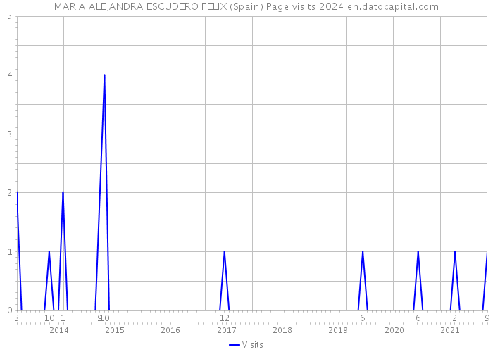 MARIA ALEJANDRA ESCUDERO FELIX (Spain) Page visits 2024 