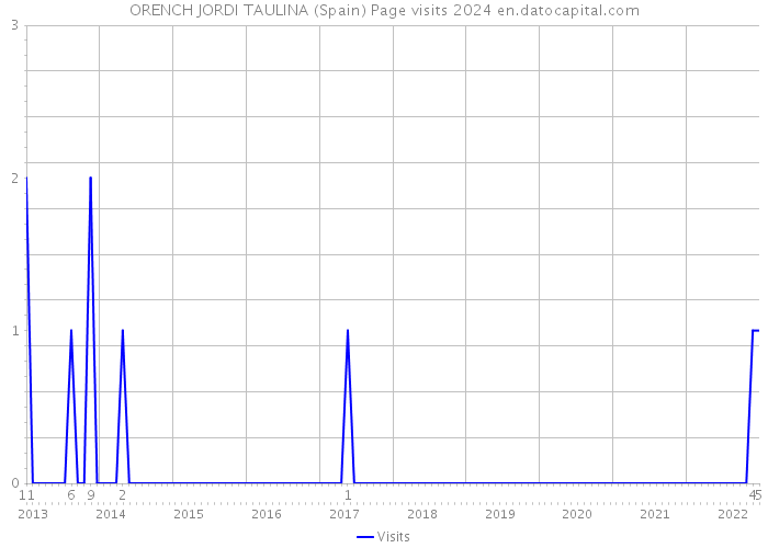 ORENCH JORDI TAULINA (Spain) Page visits 2024 
