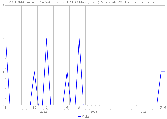 VICTORIA GALAINENA WALTENBERGER DAGMAR (Spain) Page visits 2024 