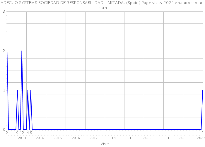ADECUO SYSTEMS SOCIEDAD DE RESPONSABILIDAD LIMITADA. (Spain) Page visits 2024 