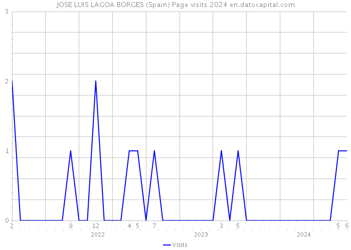 JOSE LUIS LAGOA BORGES (Spain) Page visits 2024 