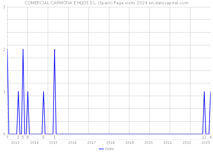 COMERCIAL CARMONA E HIJOS S.L. (Spain) Page visits 2024 