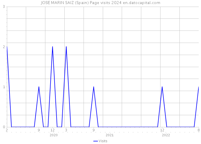 JOSE MARIN SAIZ (Spain) Page visits 2024 