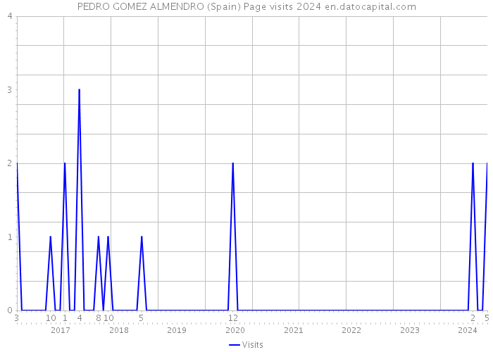 PEDRO GOMEZ ALMENDRO (Spain) Page visits 2024 