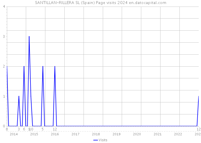SANTILLAN-RILLERA SL (Spain) Page visits 2024 