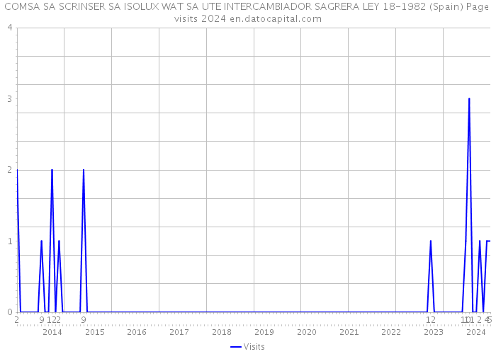 COMSA SA SCRINSER SA ISOLUX WAT SA UTE INTERCAMBIADOR SAGRERA LEY 18-1982 (Spain) Page visits 2024 