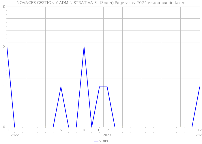 NOVAGES GESTION Y ADMINISTRATIVA SL (Spain) Page visits 2024 