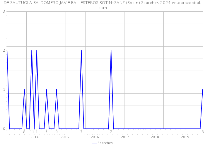 DE SAUTUOLA BALDOMERO JAVIE BALLESTEROS BOTIN-SANZ (Spain) Searches 2024 