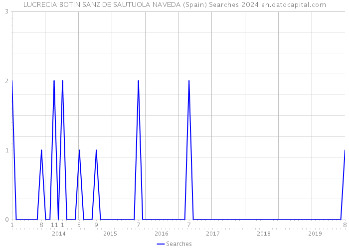LUCRECIA BOTIN SANZ DE SAUTUOLA NAVEDA (Spain) Searches 2024 