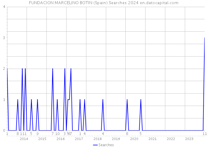 FUNDACION MARCELINO BOTIN (Spain) Searches 2024 