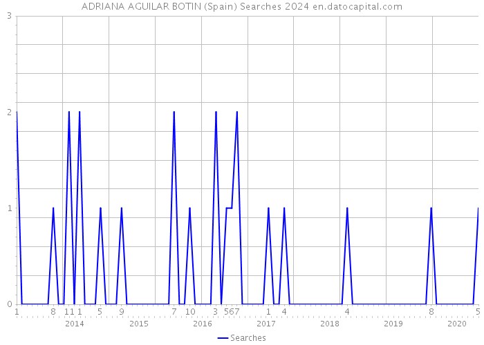 ADRIANA AGUILAR BOTIN (Spain) Searches 2024 