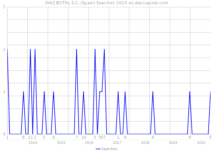 DIAZ BOTIN, S.C. (Spain) Searches 2024 