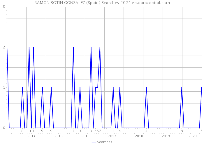 RAMON BOTIN GONZALEZ (Spain) Searches 2024 